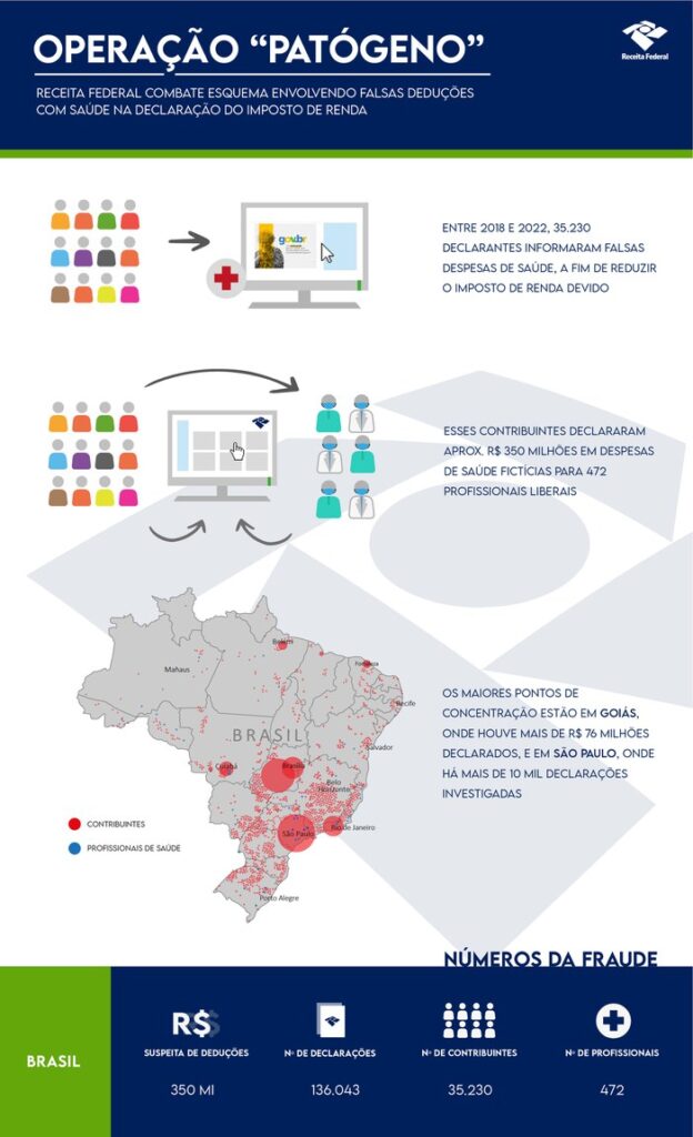 Operação patógeno da Recita federal