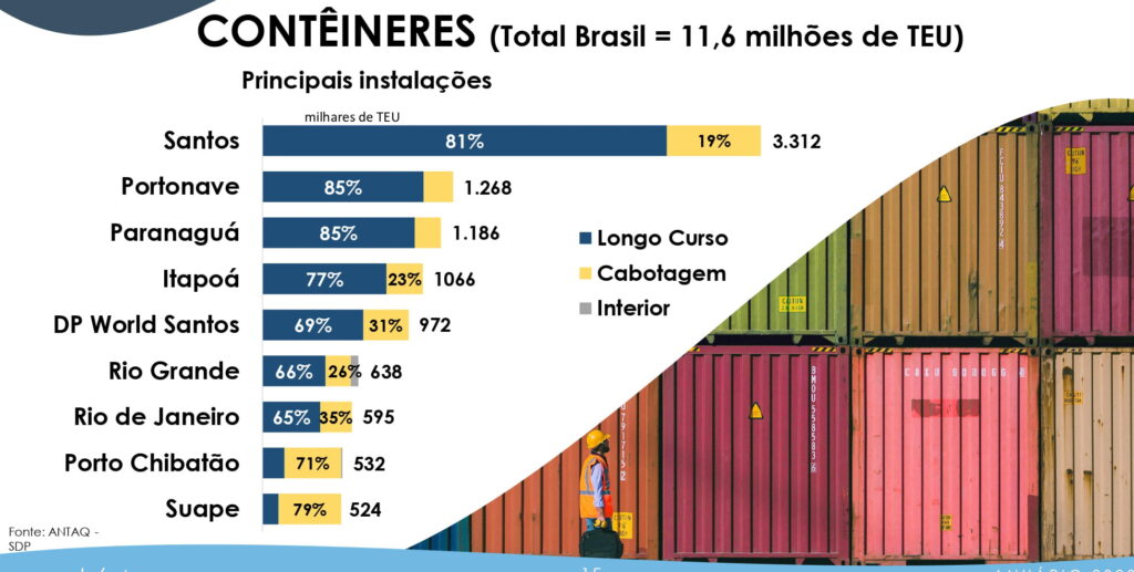 Portos do Brasil: confira o top 10 nacional da movimentação de contêineres