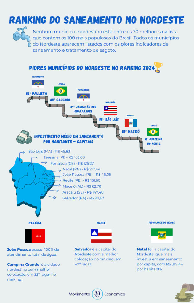 Arte ranking saneamento Brasil Nordeste