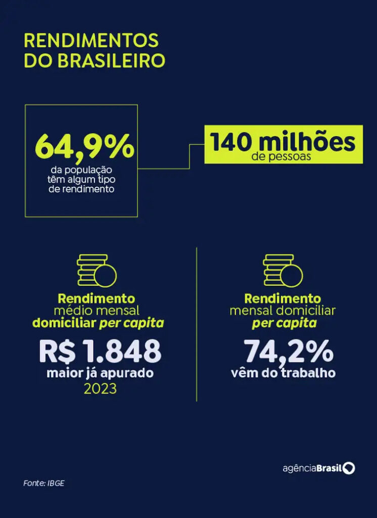 Rendmentos do brasileiro 2023 PNAD Contínua IBGE
