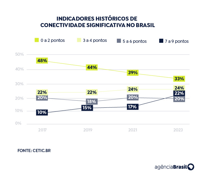 Arte indicadores conectividade Brasil