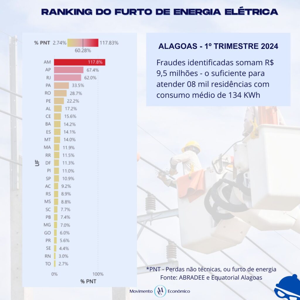 Rankins furto de energia elétrica