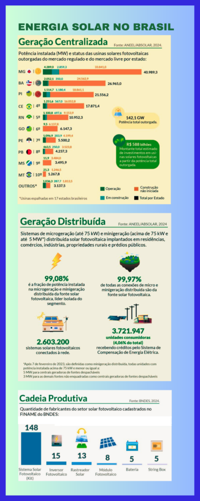 Energia solar no Brasil: Minas Gerais é o líder da geração centralizada (grandes usinas)