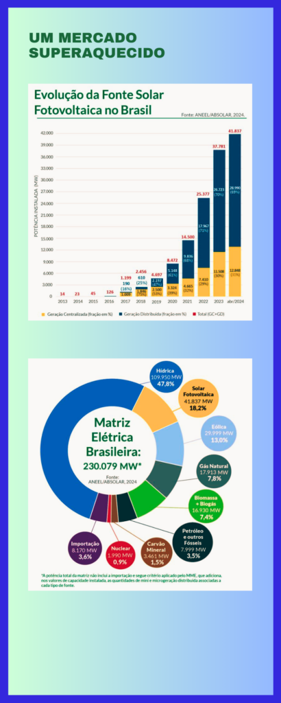 Energia solar no Brasil já é quase 1/5 da matriz energética