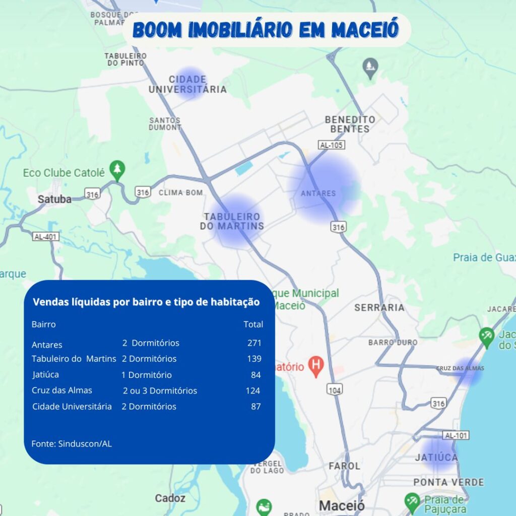 boom imobiliário em Maceió