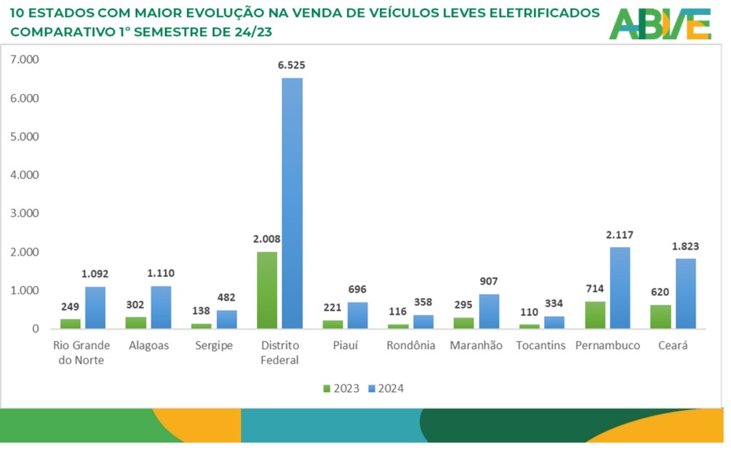 Vendas veículos elétricos