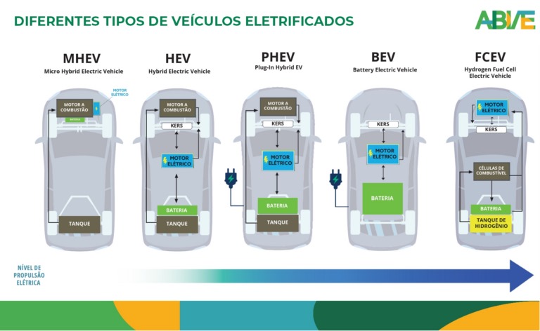 Modelos de eletrificados