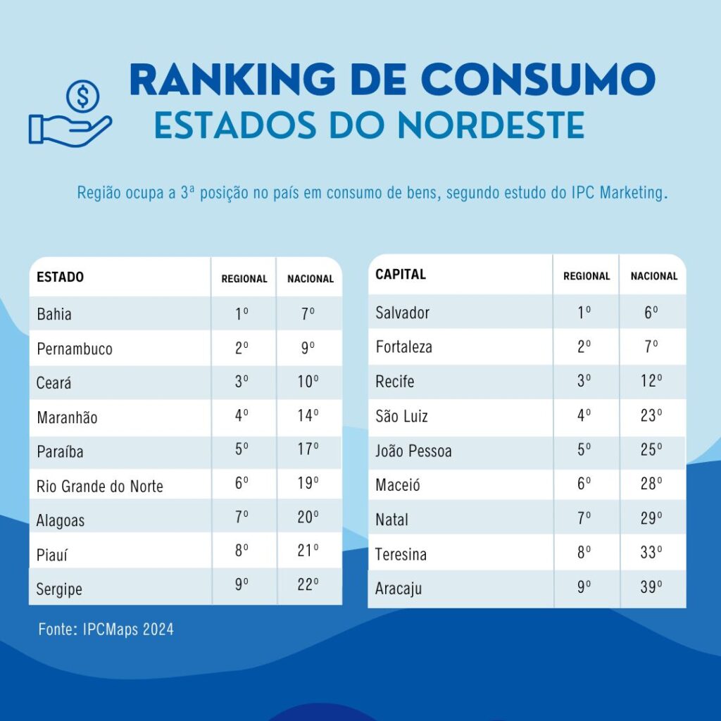 Ranking consumo Nordeste