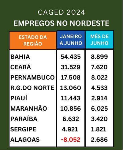 Empregos no NE