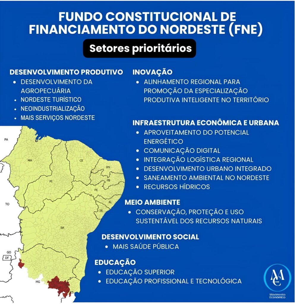 FNE, Sudene, Nordeste, fundo, estados, investimentos