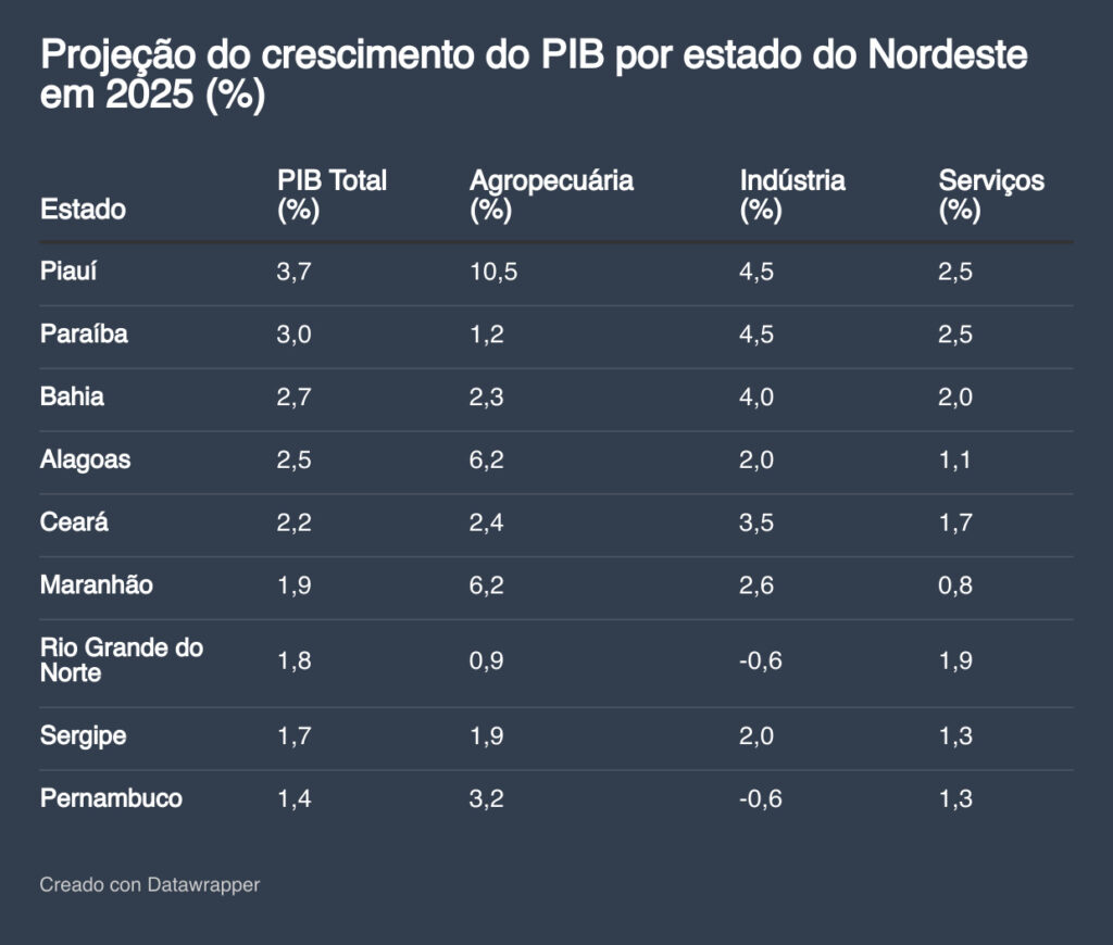 Projeção do PIB do Nordeste em 2025 Resenha Regional Banco do Brasil