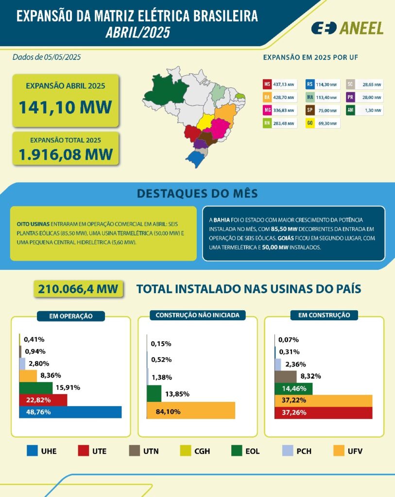matriz elétrica brasileira abril de 2025 ONS potência instalada