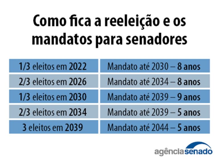 CCJ do Senado aprova fim da reeleição, mandatos de 5 anos e eleição ...