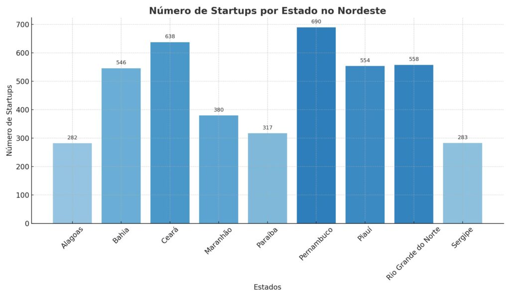 Número de startups em cada estado do Nordeste