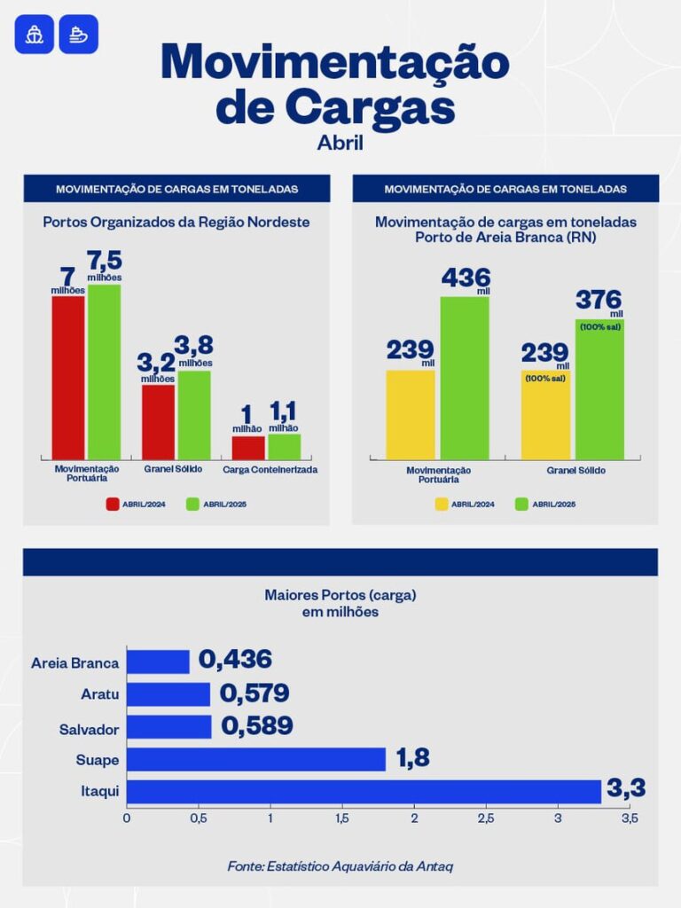 Antaq Nordeste movimentação de cargas abril 2025