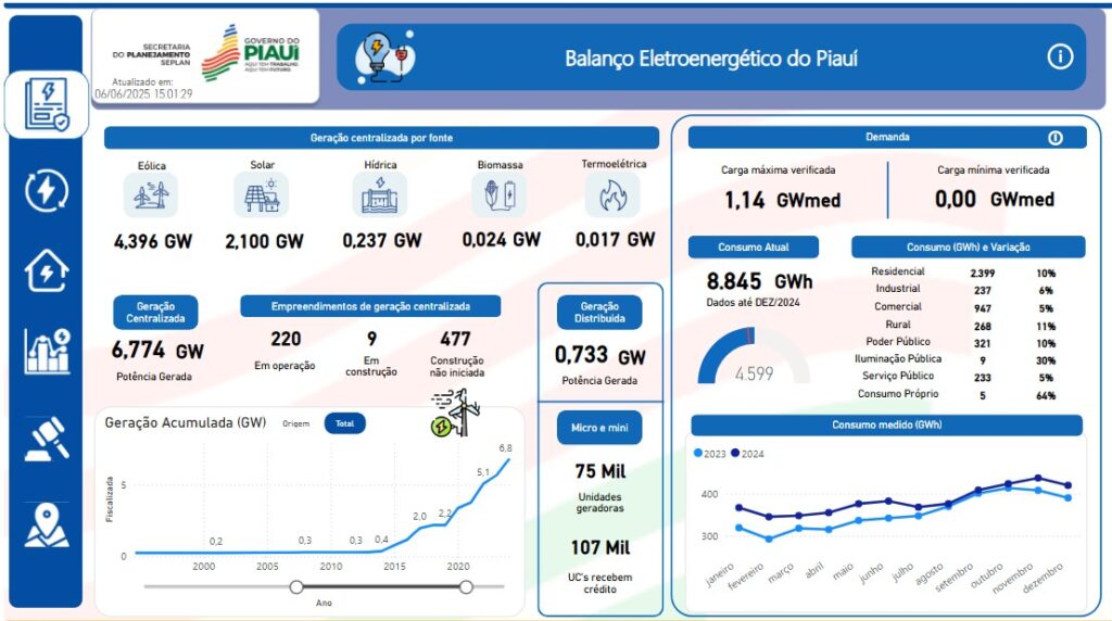 O painel energético apresenta um panorama abrangente da matriz energética do Piauí