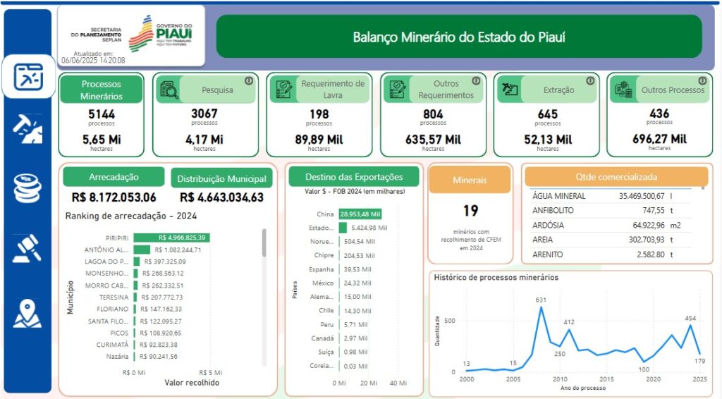 O painel minerário oferece uma visão integrada e atualizada sobre as atividades de mineração no Piauí.