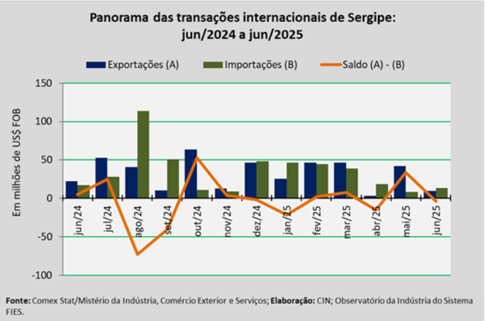 Tabela das exportaões e importações em Sergipe