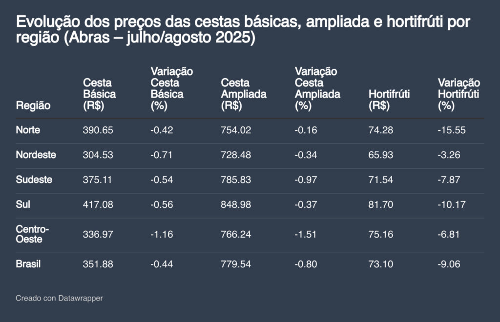consumo regiões Abras Nordeste