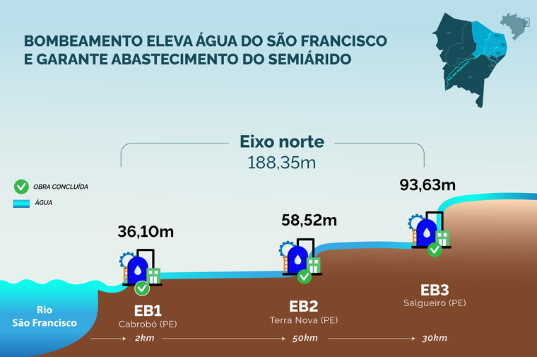 Transposição do São Francisco Eixo Norte