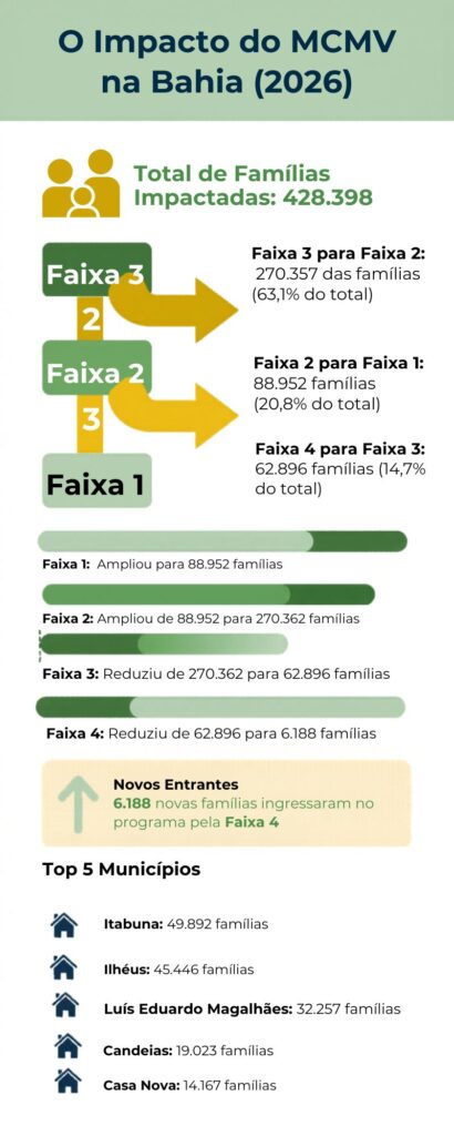 Impactos da mudança de faixa do MCMV na Bahia