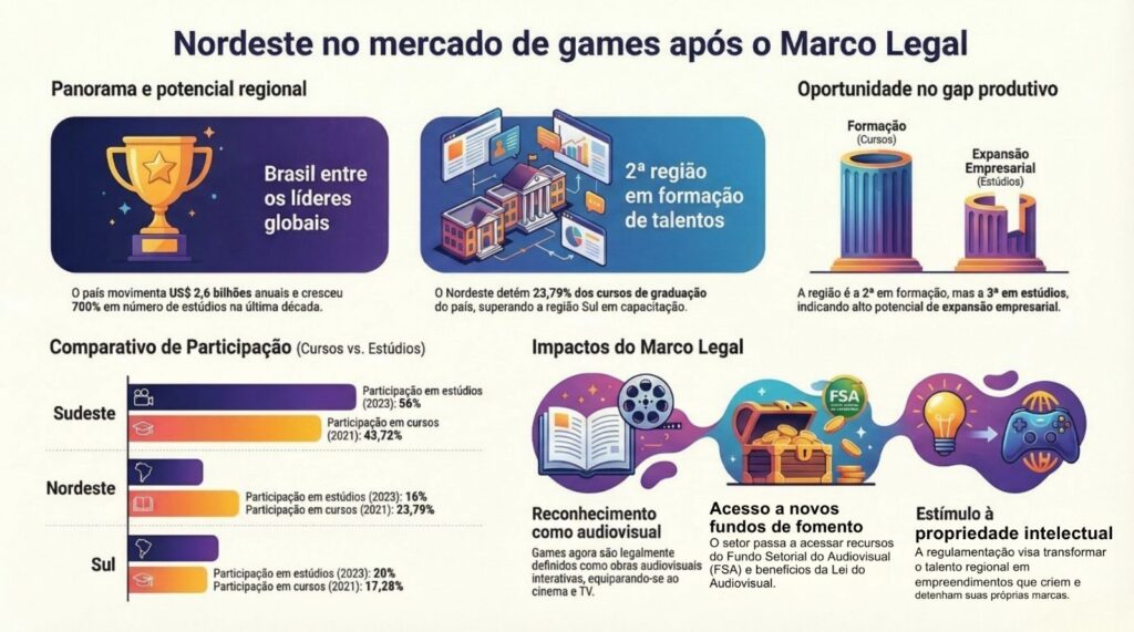 mercado de games Marco Legal Nordeste