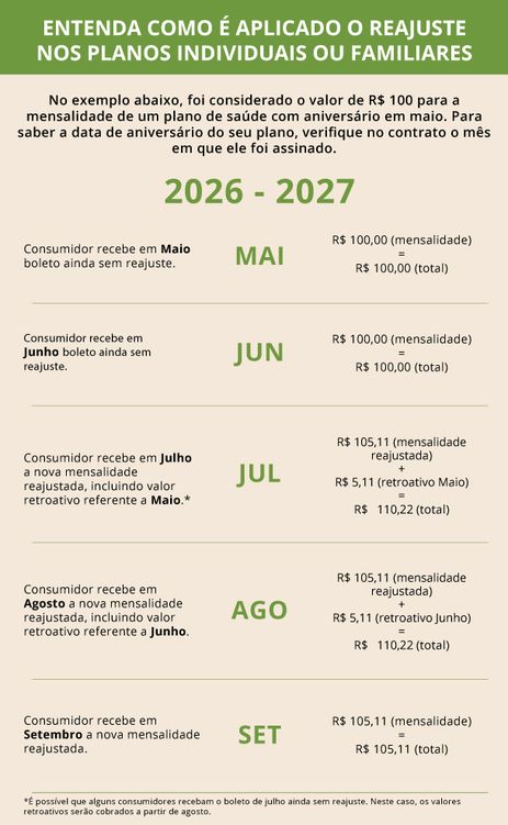 reajuste de plano de saúde individual ANS
