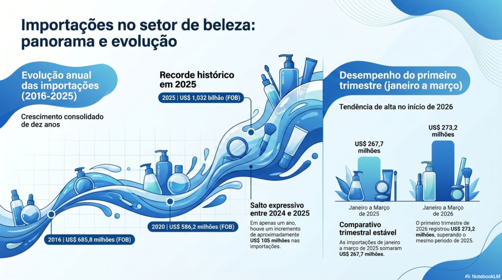 infográfico importações cosméticos 2026