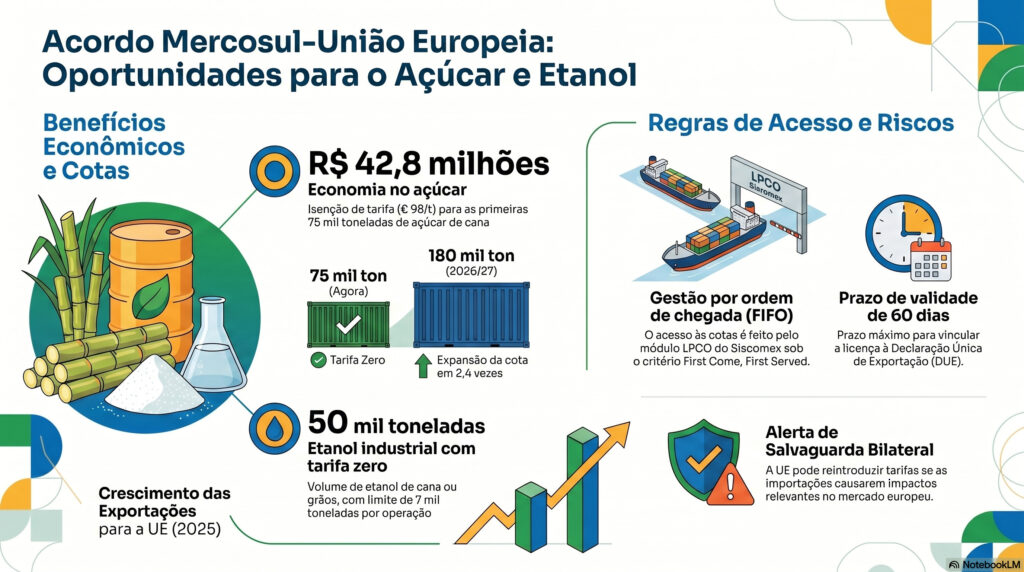 exportação açúcar Nordeste acordo UE-Mercosul
