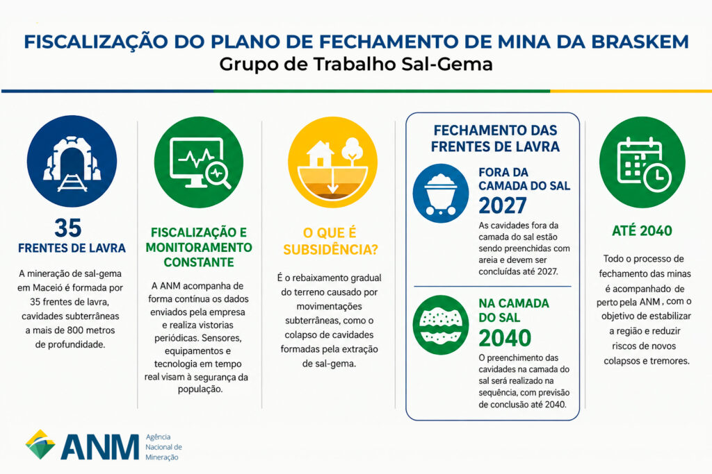 Plano de fechamento de minas da Braskem em Maceió