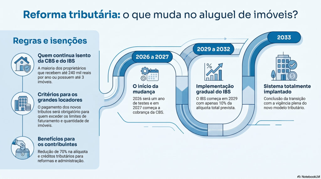aluguel novas regras reforma tributária 