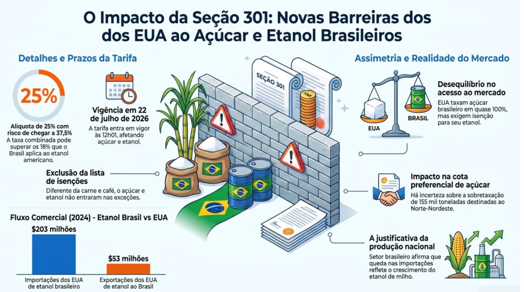 Impacto da Seção 301: Novas barreiras dos EUA ao açúcar e etanol brasileiros