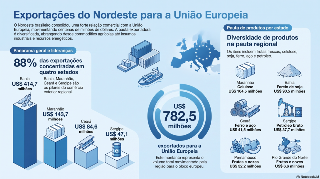 Exportações Infográfico Nordeste-UE