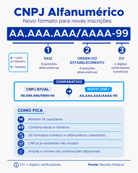 Modelo do novo CNPJ